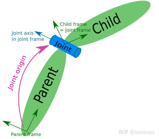 1  link>标签示例 link name="my_link"> inertial> origin xyz="0 0