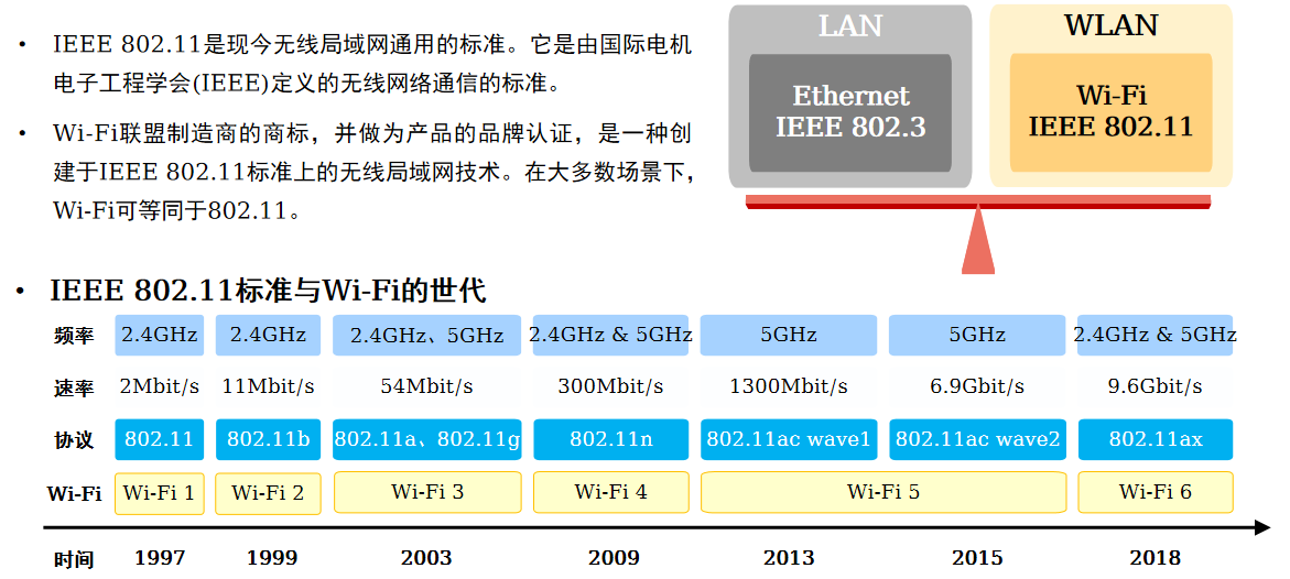 IEEE802.11与Wi-Fi