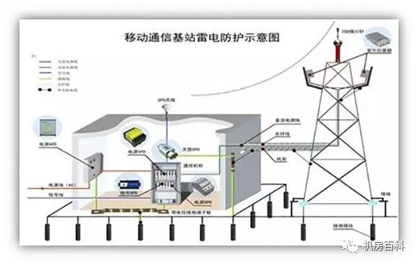 基站机房防雷接地解决方案[通俗易懂]