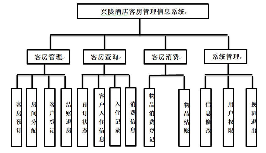 基于ssm兴陇酒店客房管理信息系统