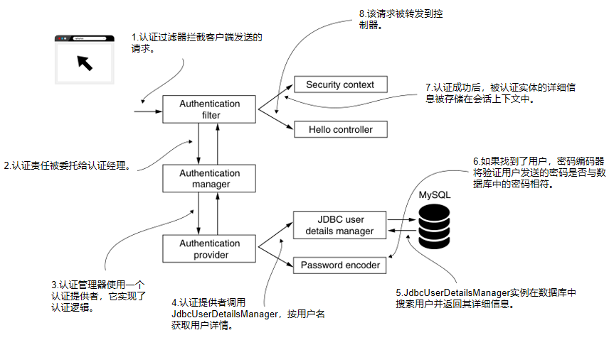 Spring Security in Action 第三章 SpringSecurity管理用户