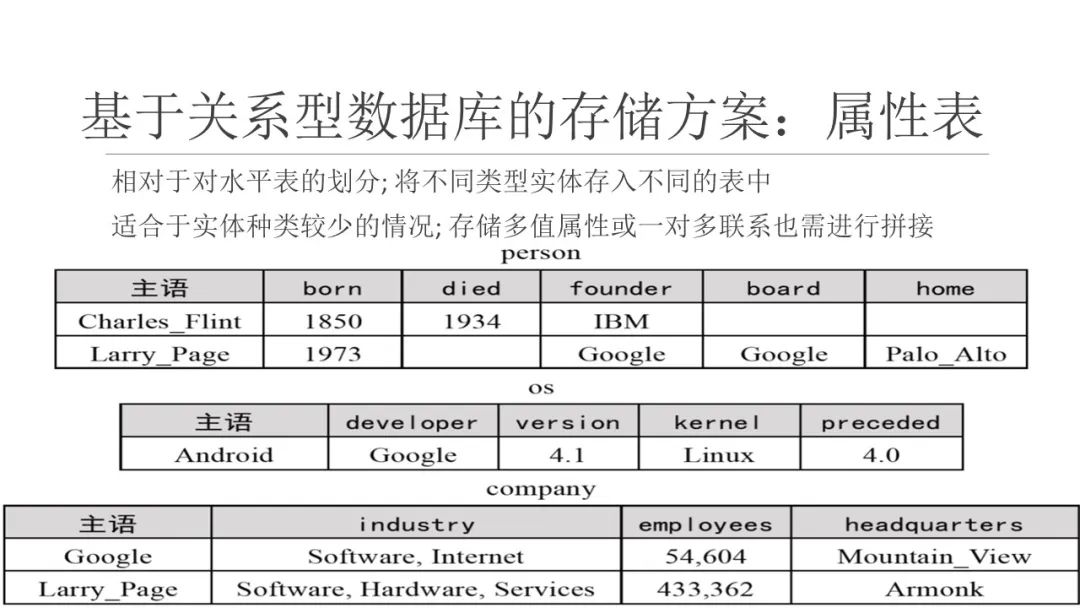 属性表