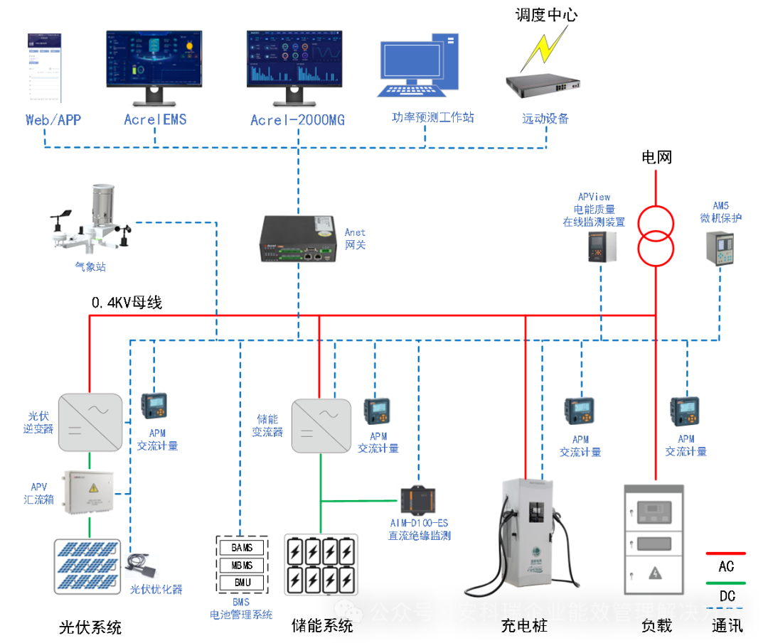 【光储充一体】企业微电网智慧能源平台_光储充微电网项目案例-CSDN博客