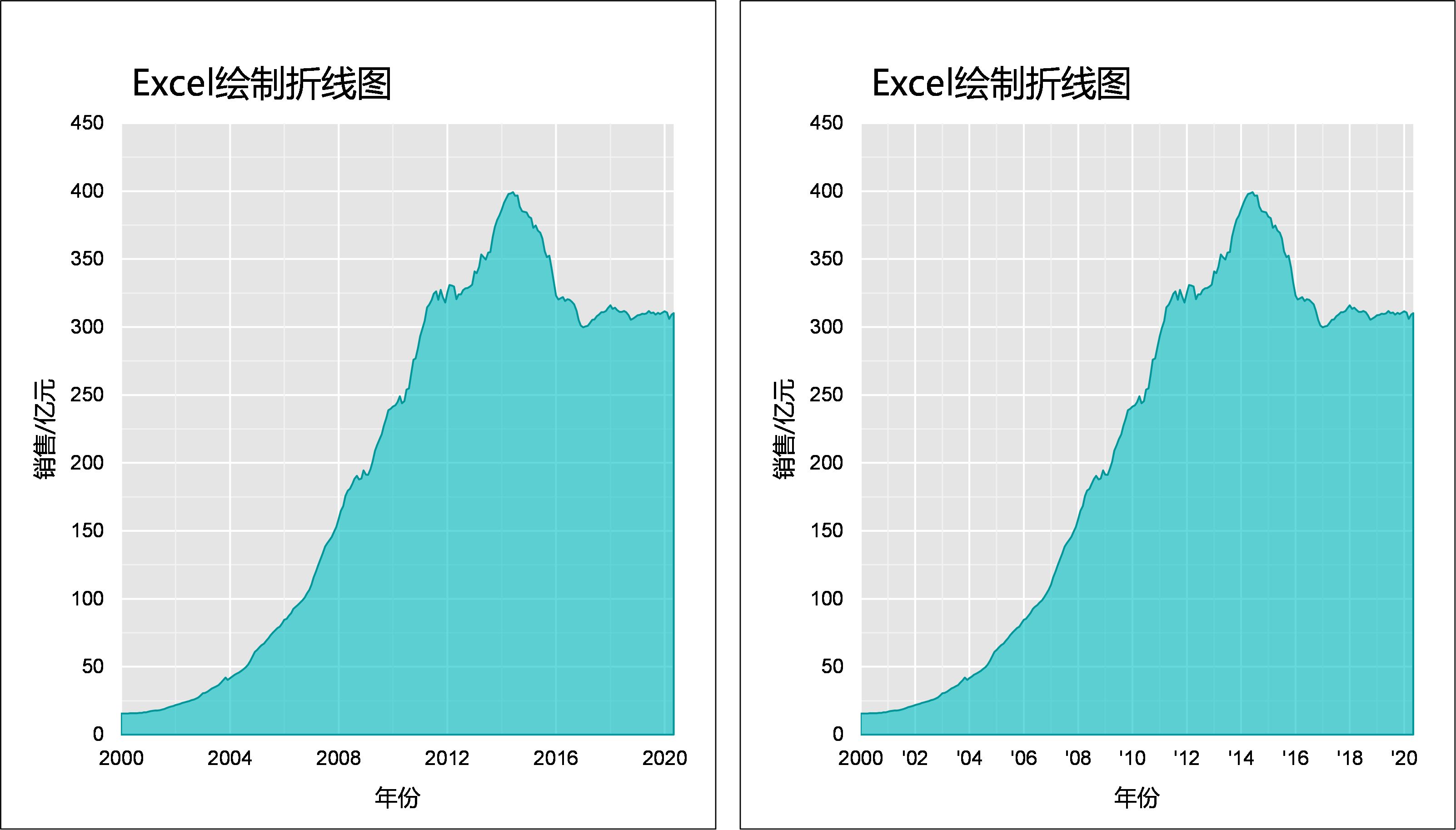 Dev 折线图时间刻度 精品图表 Excel绘制折线图与面积图 好运爆棚的博客 Csdn博客