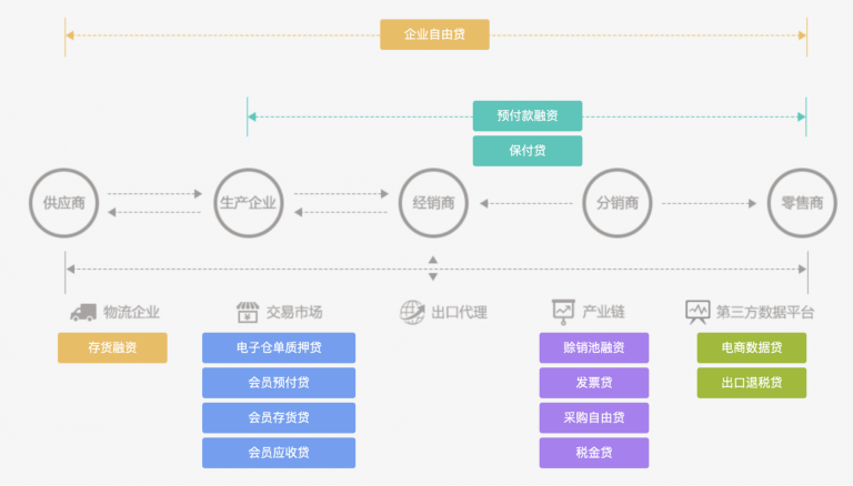 开放银行赋能供应链金融，连接企业生态场景