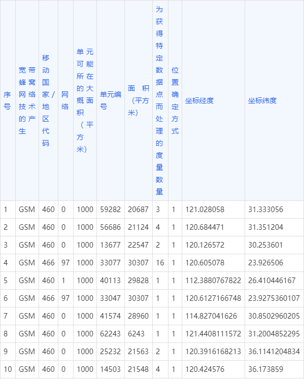 全国手机基站数据！总量近1640000条数据！