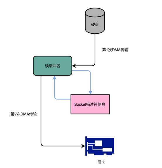 DMA控制器