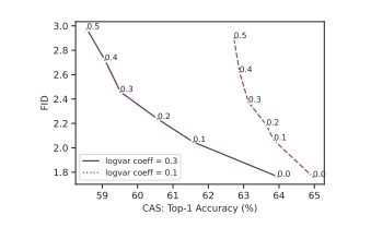 图 4. Training set FID vs. CAS Pareto curves under varyingnoise conditions when the guidance weight is set to 1.0 for resolution 256×256.