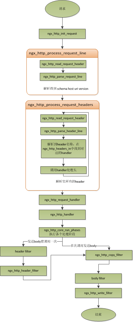 Nginx——Nginx的基础原理