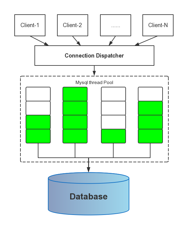 mysql thread conn_Mysql Thread_pool_sizeCSDN博客