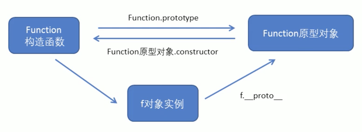 对象关系