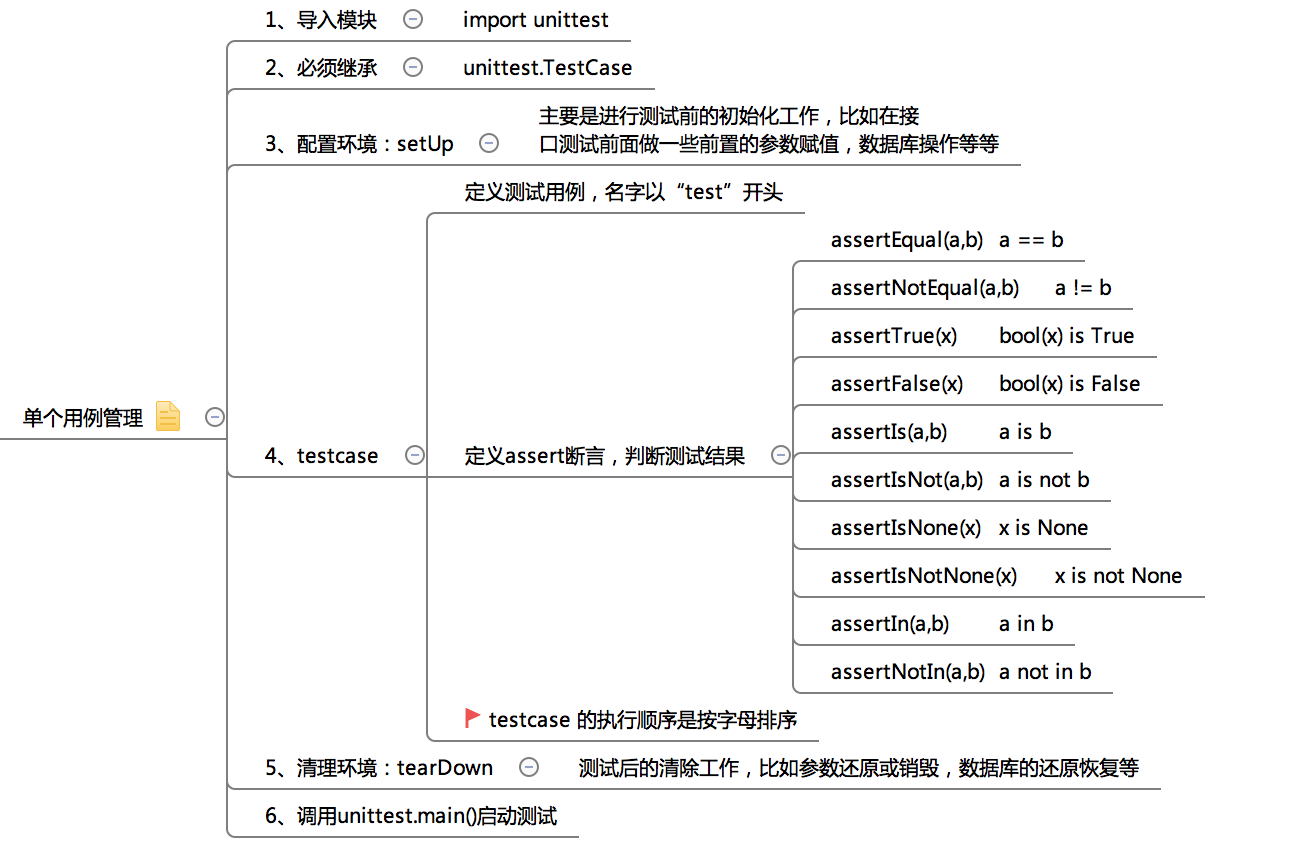 python接口自动化测试(六)-unittest-单个用例管理