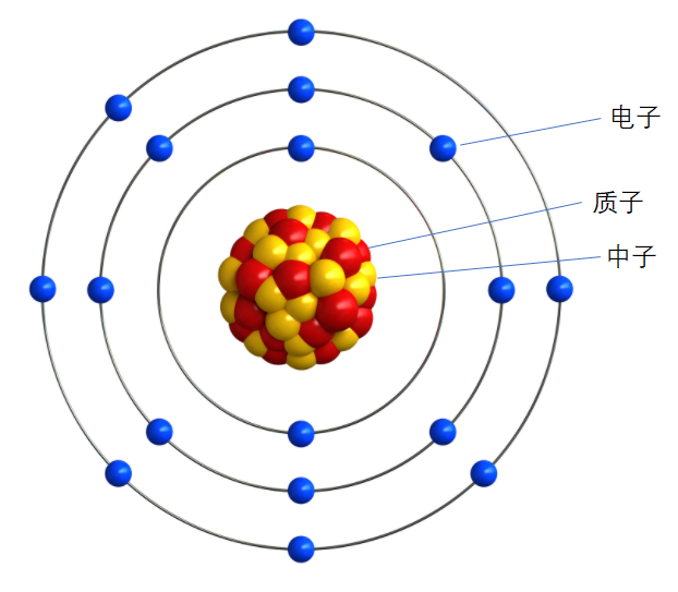 事实上,电子确实已经无法再细分了,但是质子和中子却可以.