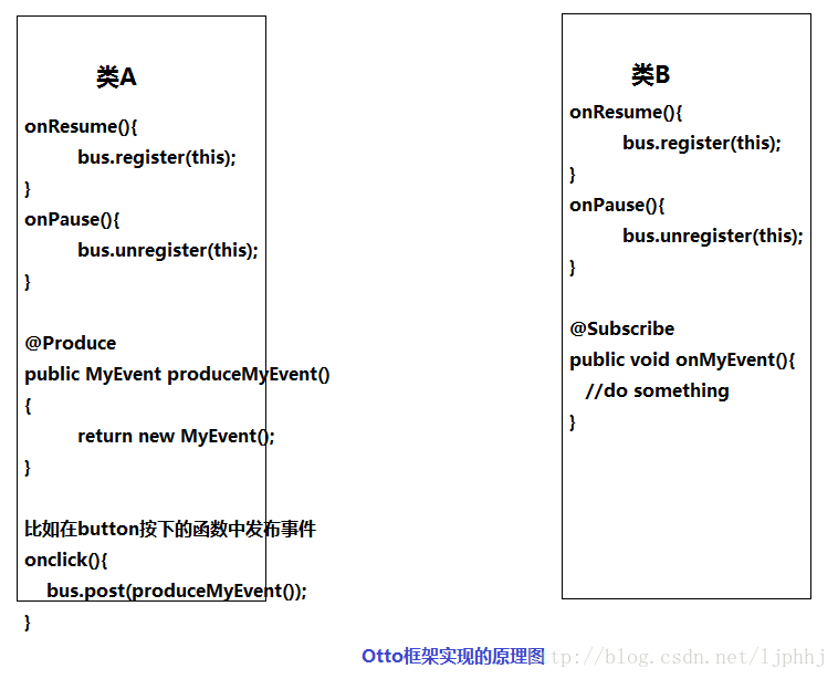 otto android 使用,Android Otto框架浅析(示例代码)