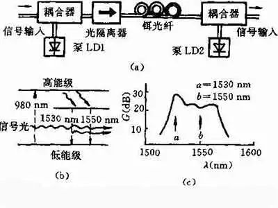 光纖光信號閃紅燈激光放大器在光纖領域的應用