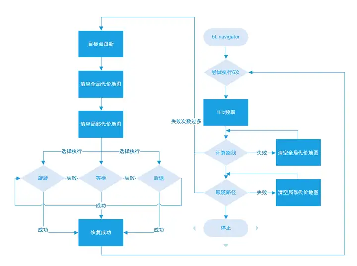 Navigation2 算法流程