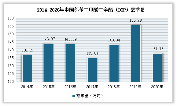 我国丁辛醇行业现状：上游丙烯供给充足 下游需求下滑 市场出现高差价现象