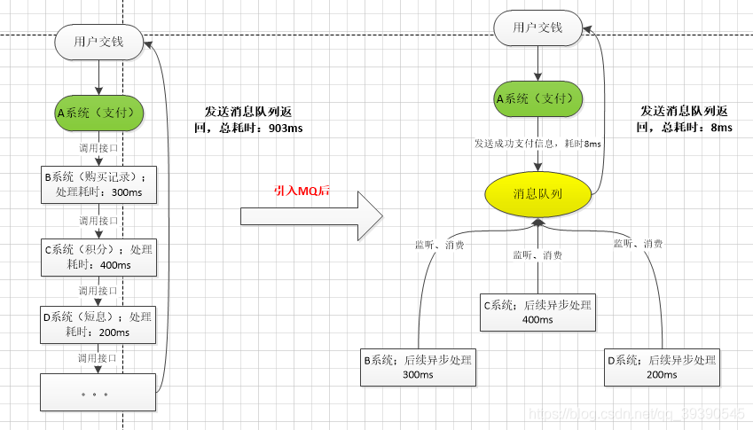 消息队列——经典5连问——你能抗几道？