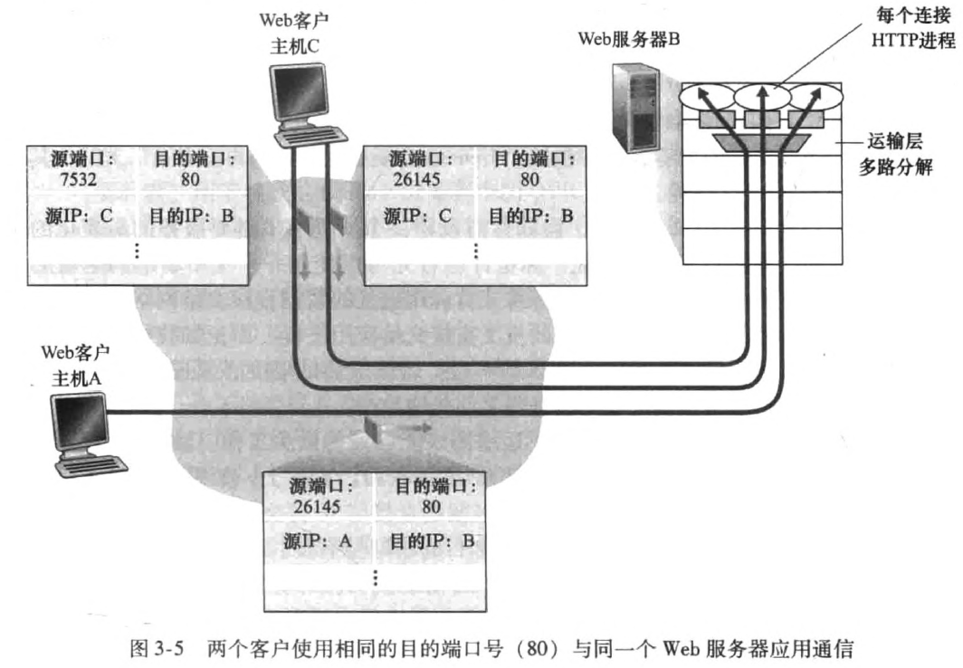 TCP_multiplexing