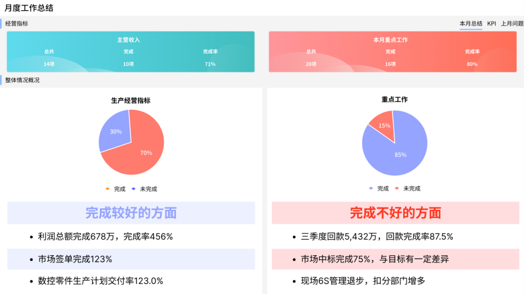 数字化经营管理分析体系之会议体系