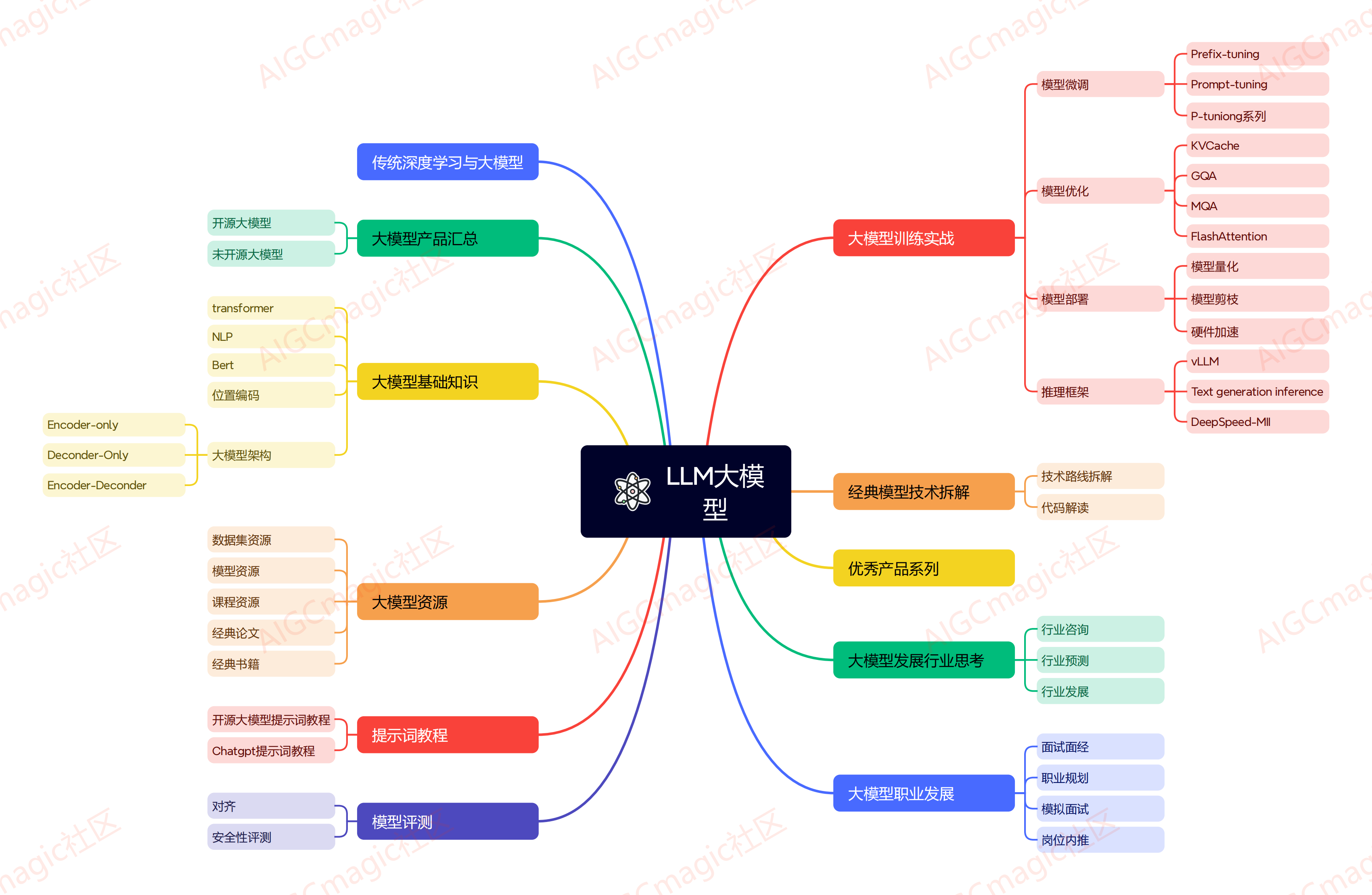 大模型完整知识架构脉络图
