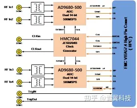 【FMC139】青翼科技基于VITA57.1标准的4路500MSPS/1GSPS/1.25GSPS采样率14位AD采集FMC子卡模块