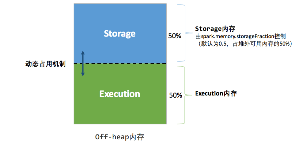 【大数据】Spark Executor内存分配原理与调优_内存管理_04