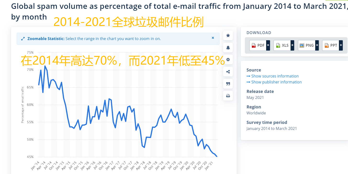 全球垃圾邮件比例