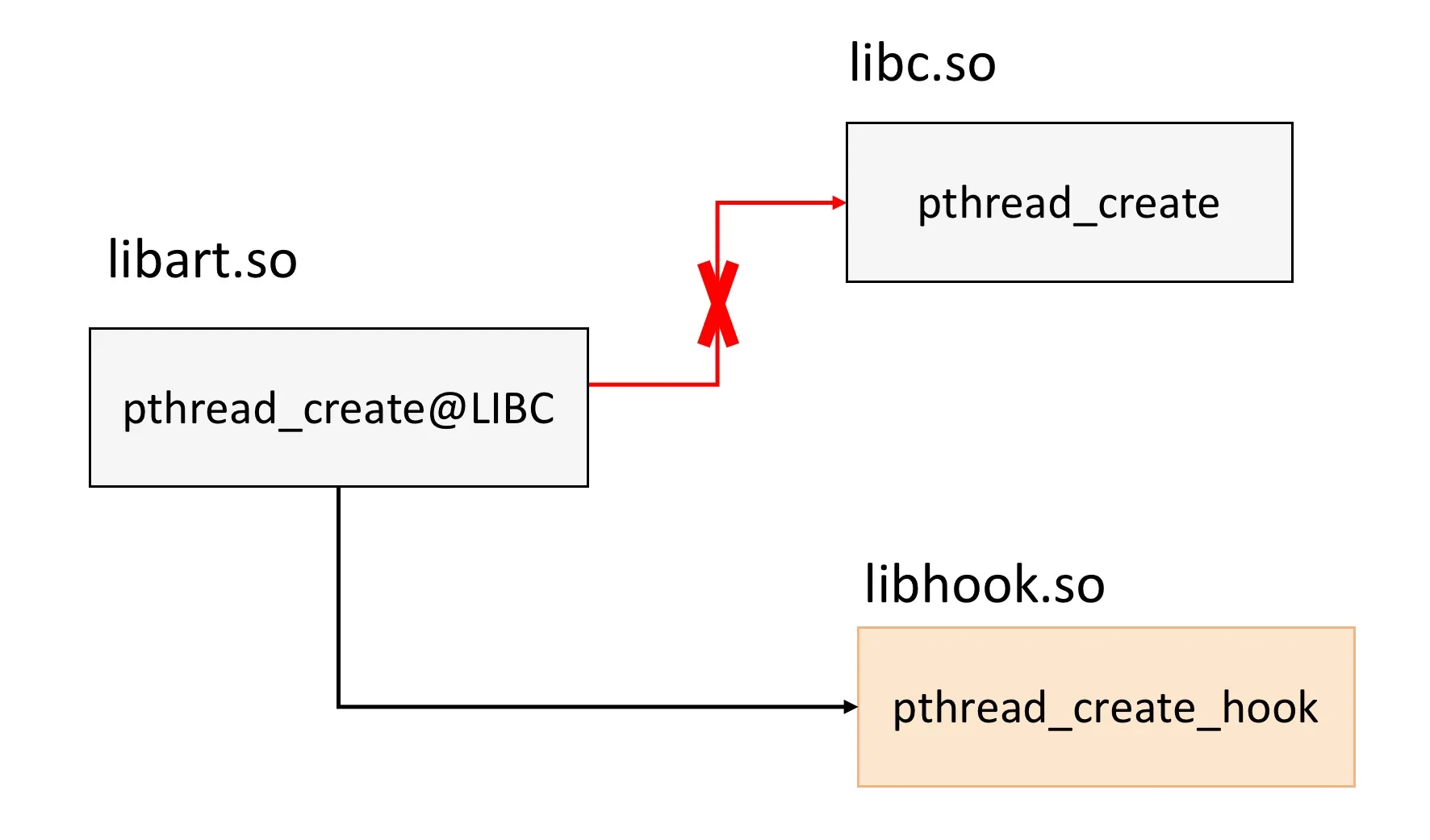 native_hook_pthread