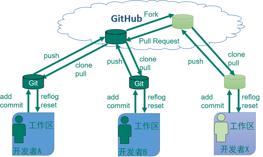 计算机生成了可选文字: Fork GitHub PullRequest push Git reflog reset clone add commit push add commit clone Git reflog reset push add commit clone reflog reset 工作 发者A 工作 发者B 工作x 开发者x