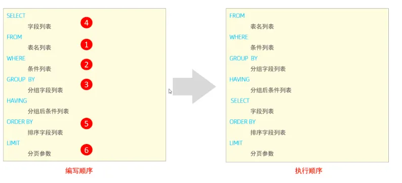 MySQL教程笔记