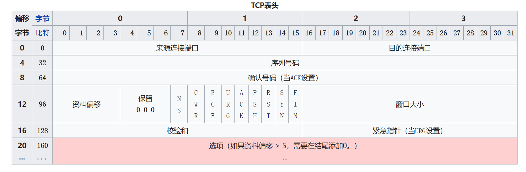 数据包结构