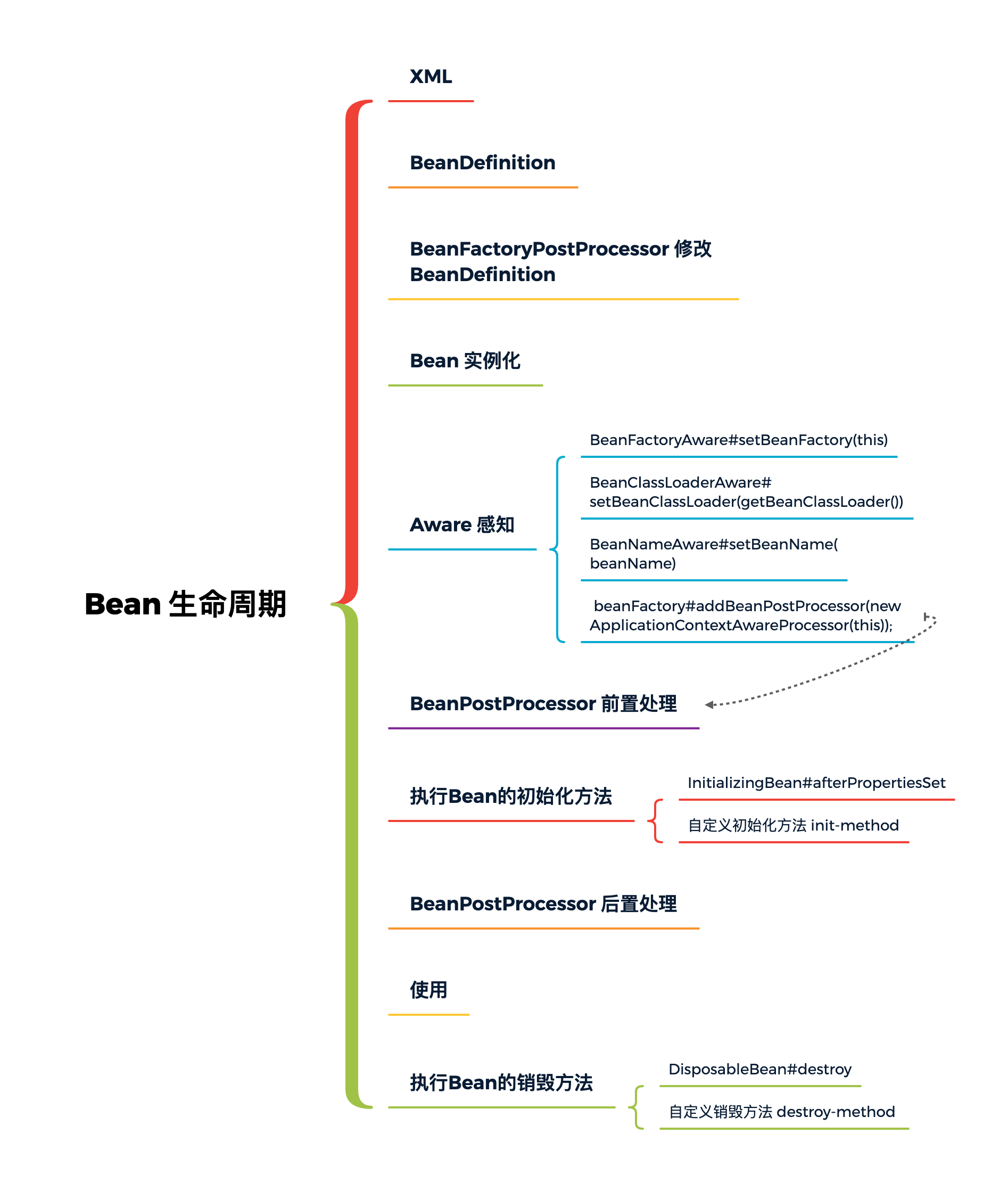 手写Spring：第9章-Aware感知容器对象