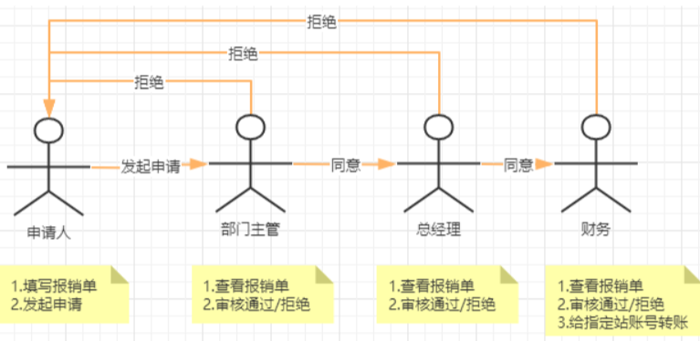 Activity7 入门篇【官方流程设计器】