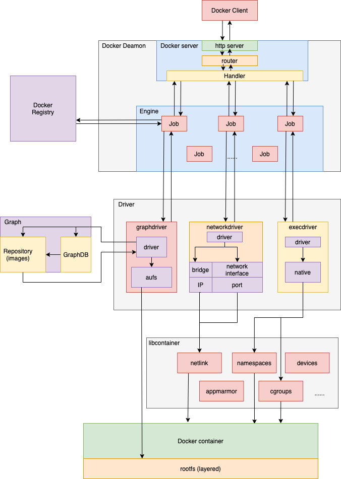 Docker基本介绍