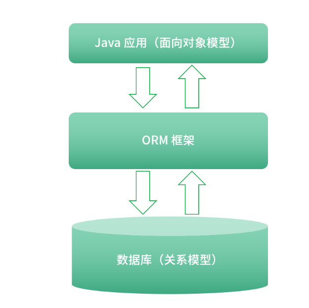 常见持久层框架赏析，到底是什么让你选择 MyBatis？_mybatis