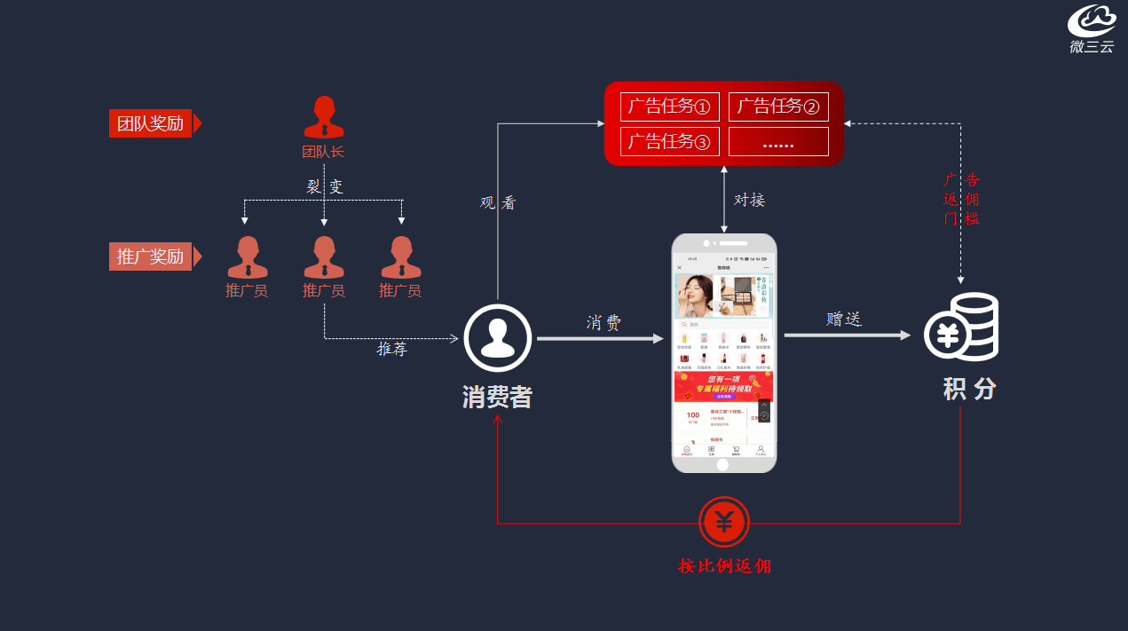 广告电商：一种新型的电商模式