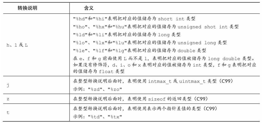 C语言从入门到精通之【printf和scanf函数】