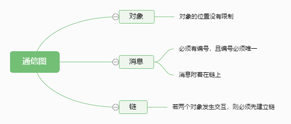 通信图思维导图