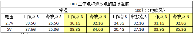 应用方案丨D02低功耗霍尔开关