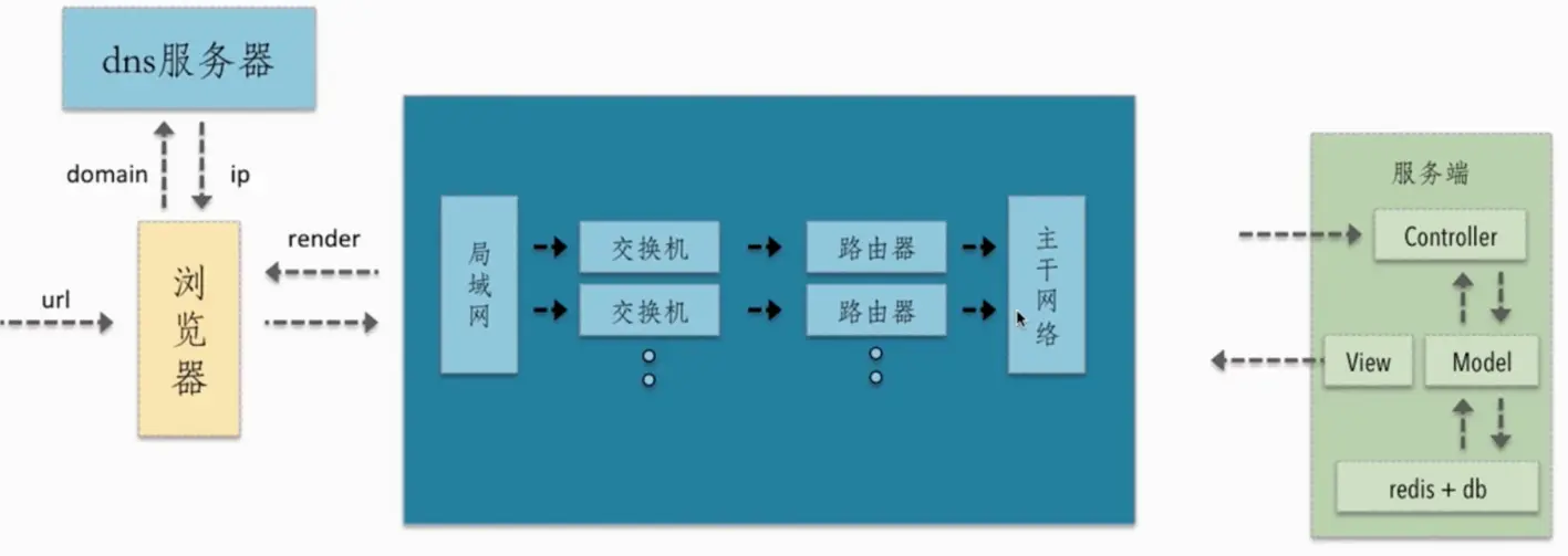 From URL input to page display