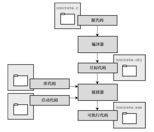 C语言从入门到精通之【编译过程】