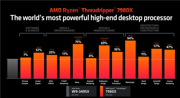 192框框更寂寞！AMD Zen4锐龙线程撕裂者7000正式发布：35倍性能爆发