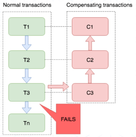 distributed-transaction-saga