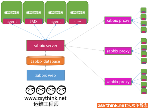 zabbix从放弃到入门（1）：zabbix概念