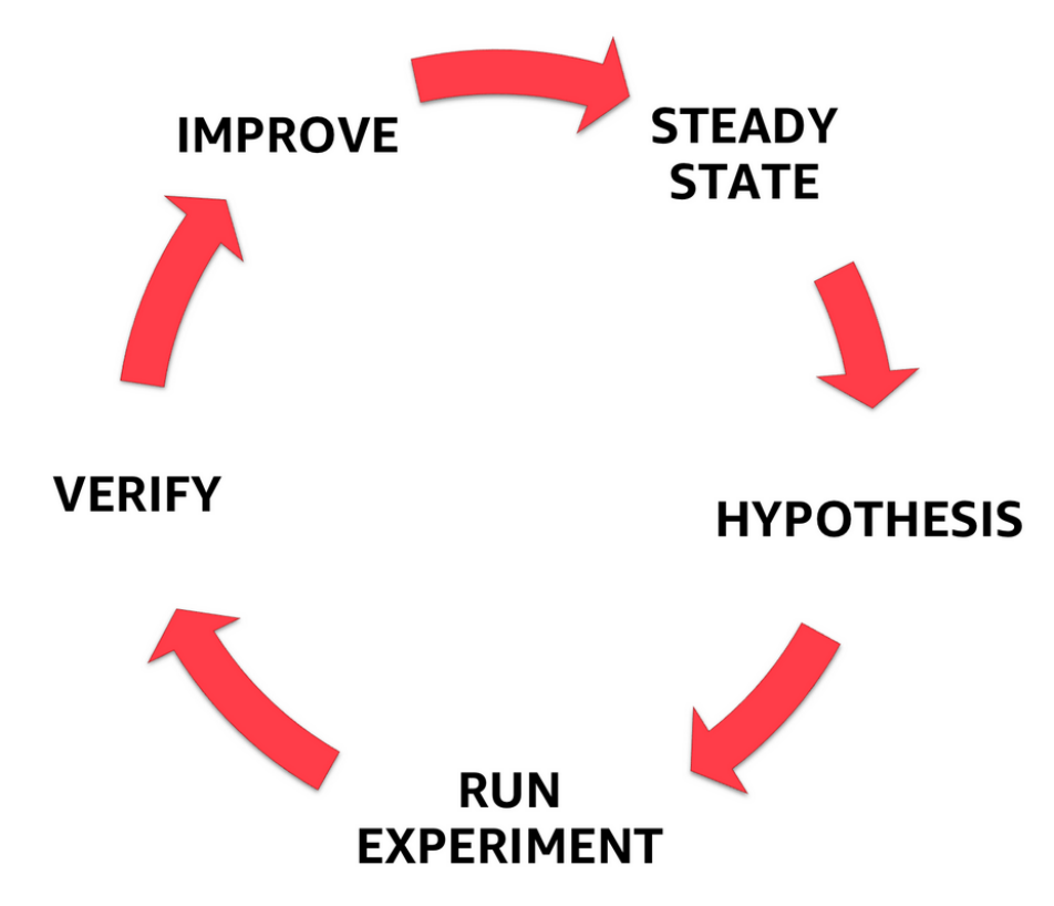 不断进行这五步的循环,将对工程的稳定性产生明显的提升