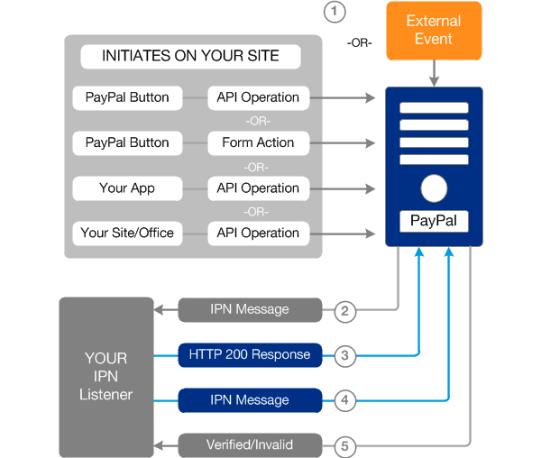 php paypal ipn,PHP 开发详解：PayPal Instant Payment Notification (IPN)