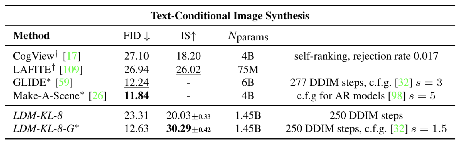 Table 2. Evaluation of text-conditional image synthesis on the 256 × 256-sized MS-COCO [51] dataset