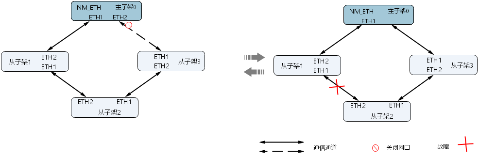 光子架与电子架 -- 主从子架