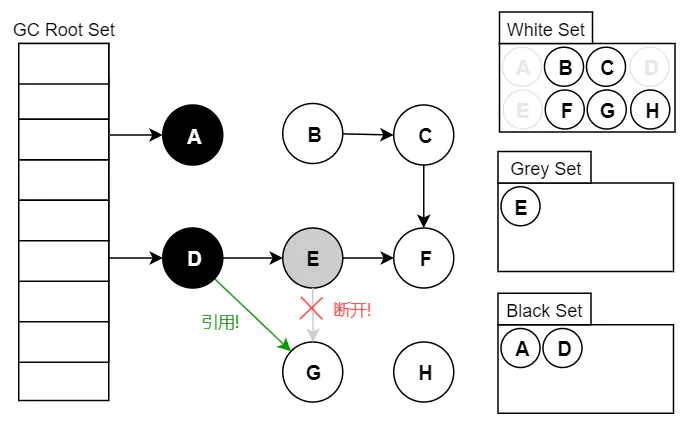 Alt '三色标记法漏标过程'